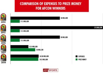 The $25 million problem: A look at past expenses and earnings of Black Stars
