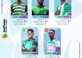 Stephen Amankona, Evans Adomako battle three others for NASCO Player of the Month for September