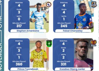 Faisal Charwetey, Stephen Amankona nominated for Ghana Premier League Player of Month for November