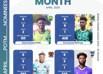 Mamah, Mamudu, Salifu, Oppong nominated for NASCO Ghana Premier League Player of the Month for April
