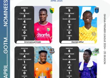Mamah, Mamudu, Salifu, Oppong nominated for NASCO Ghana Premier League Player of the Month for April